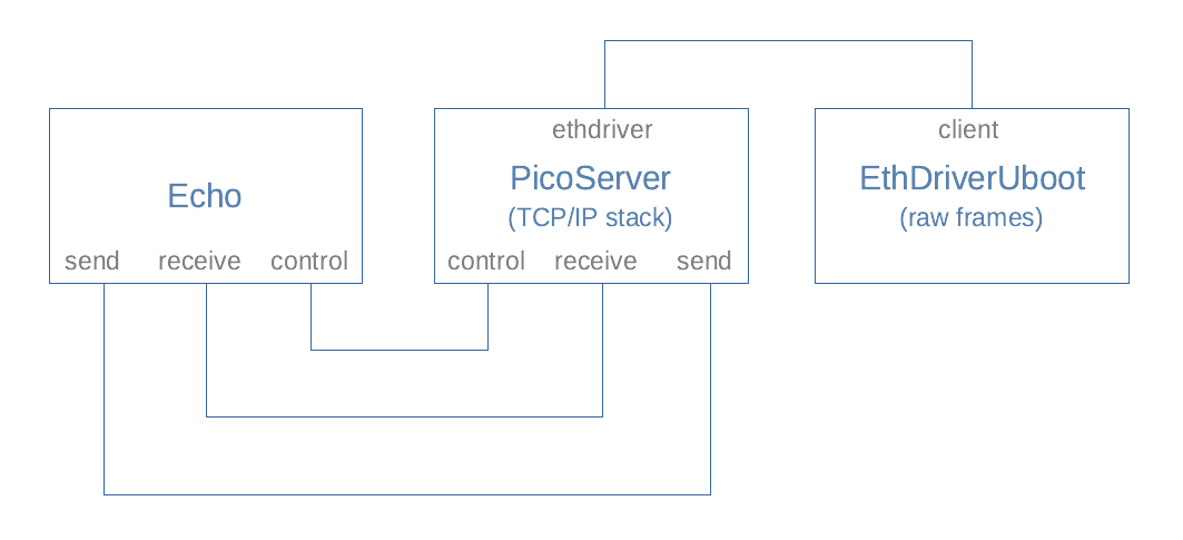 Picoserver CAmkES overview